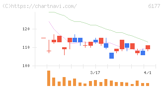 ＡｐｐＢａｎｋ(6177)の日足チャート