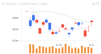 日本郵政(6178)の日足チャート