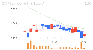 ＧＭＯメディア(6180)の日足チャート