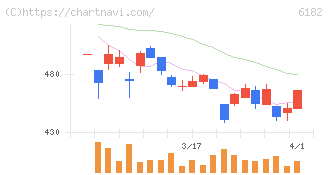 メタリアル(6182)の日足チャート