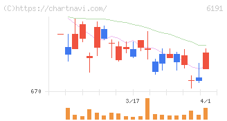 エアトリ(6191)の日足チャート