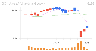 バーチャレクス・ホールディングス(6193)の日足チャート