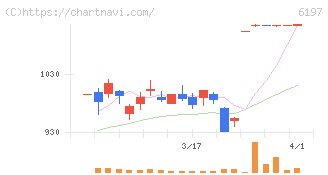 ソラスト(6197)の日足チャート