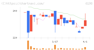 キャリア(6198)の日足チャート
