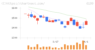 セラク(6199)の日足チャート