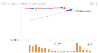 豊田自動織機(6201)の日足チャート