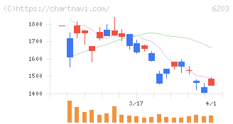 豊和工業(6203)の日足チャート