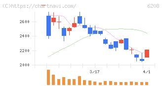石川製作所(6208)の日足チャート