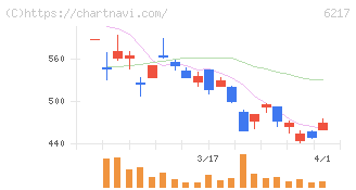 津田駒工業(6217)の日足チャート
