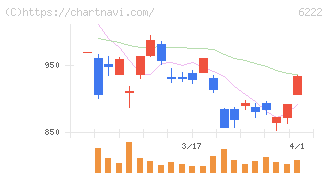 島精機製作所(6222)の日足チャート