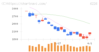 守谷輸送機工業(6226)の日足チャート