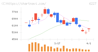 ＡＩメカテック(6227)の日足チャート