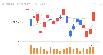 やまびこ(6250)の日足チャート