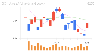 エヌ・ピー・シー(6255)の日足チャート