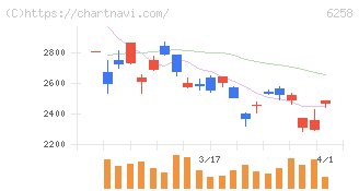 平田機工(6258)の日足チャート