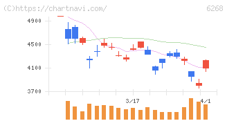 ナブテスコ(6268)の日足チャート
