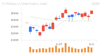三井海洋開発(6269)の日足チャート