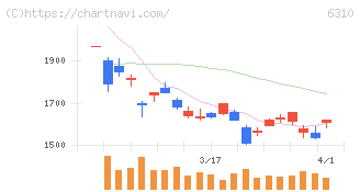 井関農機(6310)の日足チャート