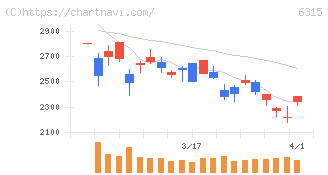 ＴＯＷＡ(6315)の日足チャート