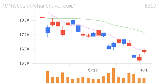 北川鉄工所(6317)の日足チャート