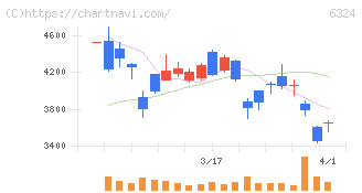 ハーモニック・ドライブ・システムズ(6324)の日足チャート