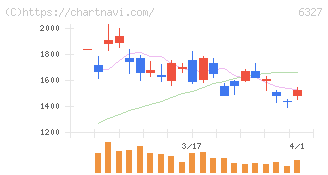 北川精機(6327)の日足チャート