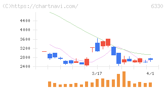 東洋エンジニアリング(6330)の日足チャート