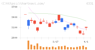 三菱化工機(6331)の日足チャート