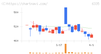 東京機械製作所(6335)の日足チャート