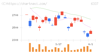 テセック(6337)の日足チャート