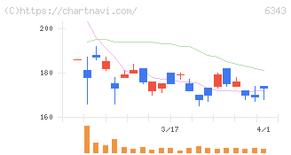 フリージア・マクロス(6343)の日足チャート