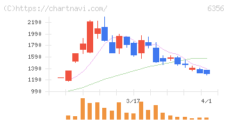 日本ギア工業(6356)の日足チャート