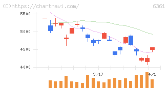 荏原(6361)の日足チャート