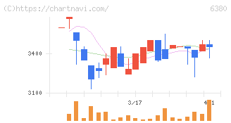 オリエンタルチエン工業(6380)の日足チャート