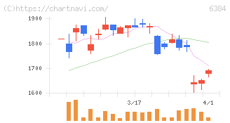 昭和真空(6384)の日足チャート