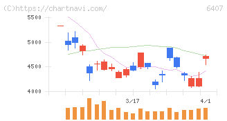ＣＫＤ(6407)の日足チャート