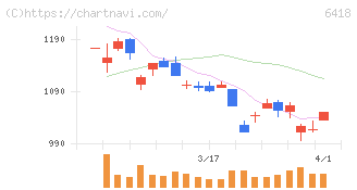 日本金銭機械(6418)の日足チャート