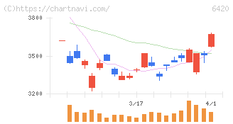 ガリレイ(6420)の日足チャート