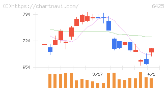 ユニバーサルエンターテインメント(6425)の日足チャート