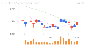 ダイコク電機(6430)の日足チャート