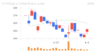 サンデン(6444)の日足チャート