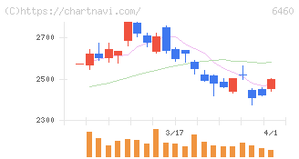 セガサミーホールディングス(6460)の日足チャート
