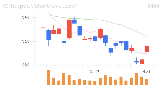 ツバキ・ナカシマ(6464)の日足チャート