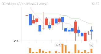 ニチダイ(6467)の日足チャート