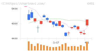 ＴＨＫ(6481)の日足チャート