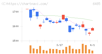 前澤給装工業(6485)の日足チャート