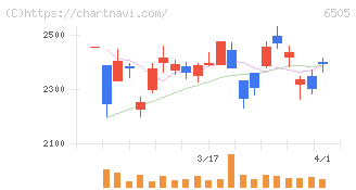 東洋電機製造(6505)の日足チャート