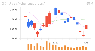 シンフォニアテクノロジー(6507)の日足チャート