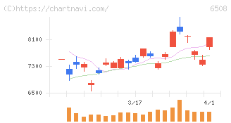 明電舎(6508)の日足チャート