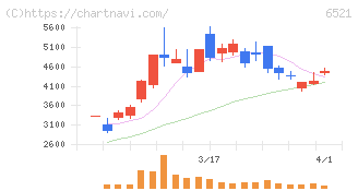 オキサイド(6521)の日足チャート